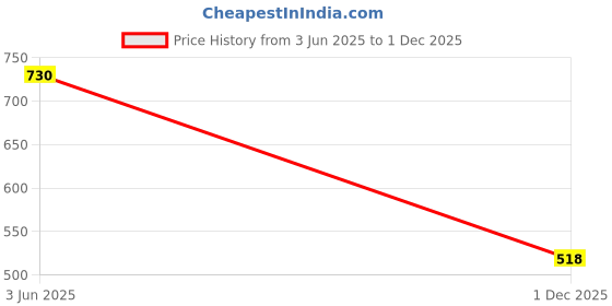 flipkart.com stylestry Women Heels Sandal stylestry Price History Graph from 3 Jun 2025 to 1 Dec 2025
