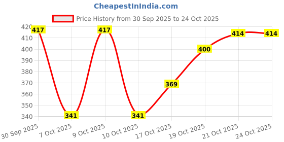 flipkart.com stylestry Women Sports Sandal stylestry Price History Graph from 30 Sep 2025 to 24 Oct 2025
