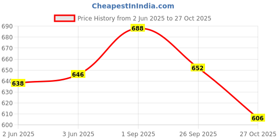flipkart.com stylestry Women Sports Sandal stylestry Price History Graph from 2 Jun 2025 to 27 Oct 2025
