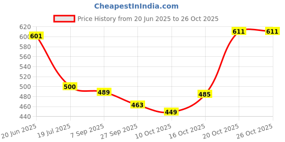 flipkart.com stylestry Women Sports Sandal stylestry Price History Graph from 20 Jun 2025 to 25 Oct 2025