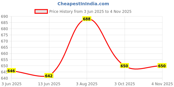 flipkart.com stylestry Women Sports Sandal stylestry Price History Graph from 3 Jun 2025 to 3 Nov 2025