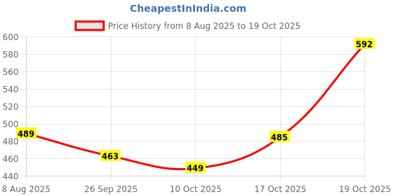 flipkart.com stylestry Women Sports Sandal stylestry Price History Graph from 8 Aug 2025 to 19 Oct 2025