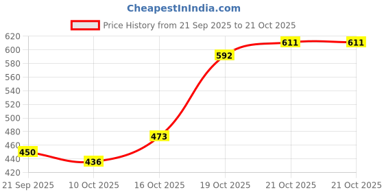 flipkart.com stylestry Women Sports Sandal stylestry Price History Graph from 21 Sep 2025 to 21 Oct 2025