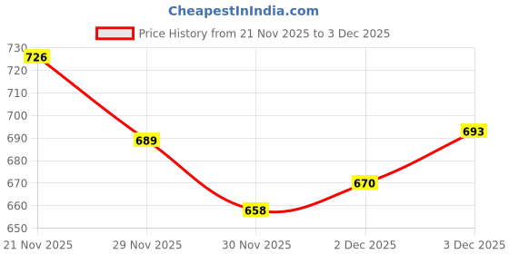 flipkart.com stylestry Women Sports Sandal stylestry Price History Graph from 21 Nov 2025 to 3 Dec 2025