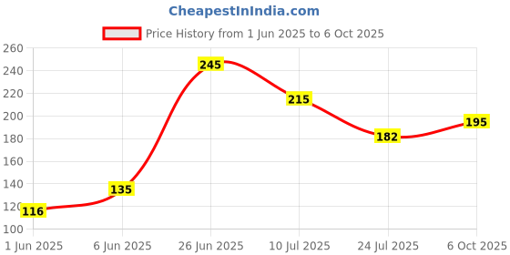 flipkart.com styletex 151 cm (5 ft) Polyester Semi Transparent Window Curtain Single Curtain styletex Price History Graph from 1 Jun 2025 to 6 Oct 2025