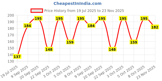 flipkart.com styletex 151 cm (5 ft) Polyester Semi Transparent Window Curtain Single Curtain styletex Price History Graph from 19 Jul 2025 to 23 Nov 2025