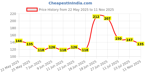 flipkart.com styletex 152 cm (5 ft) Polyester Semi Transparent Window Curtain Single Curtain styletex Price History Graph from 22 May 2025 to 11 Nov 2025
