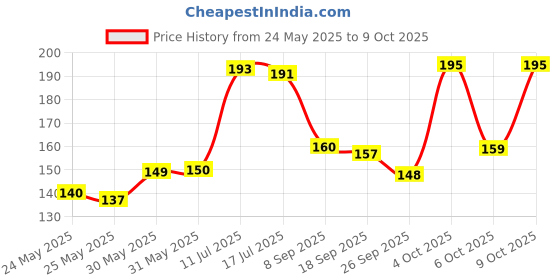 flipkart.com styletex 213 cm (7 ft) Polyester Semi Transparent Door Curtain Single Curtain styletex Price History Graph from 24 May 2025 to 9 Oct 2025