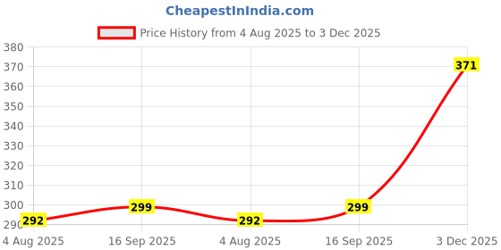 flipkart.com styletex 215 cm (7 ft) Polyester Semi Transparent Door Curtain (Pack Of 2) styletex Price History Graph from 4 Aug 2025 to 3 Dec 2025
