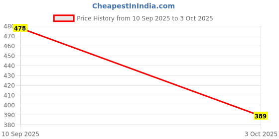 flipkart.com styletex 270 cm (9 ft) Polyester Semi Transparent Long Door Curtain (Pack Of 2) styletex Price History Graph from 10 Sep 2025 to 3 Oct 2025