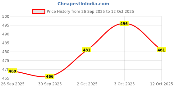 flipkart.com stylevault Men Cotton Blend Kurta Dhoti Set stylevault Price History Graph from 26 Sep 2025 to 12 Oct 2025