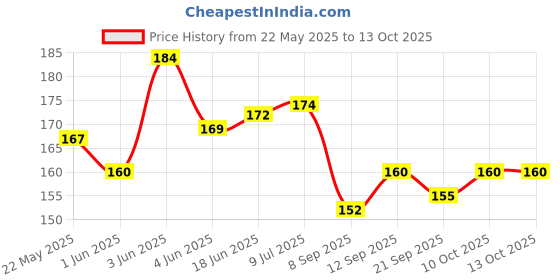 flipkart.com stylewell 3 ROWS/LINE 21 (2.5 X 2.5 CM MINI SQUARES) PILL MEDICINE/TABLETS STORAGE PORTABLE CASE/BOX HOLDER CONTAINER ORGANIZER FOR TRAVELING Medicine Dispenser stylewell Price History Graph from 22 May 2025 to 12 Oct 2025