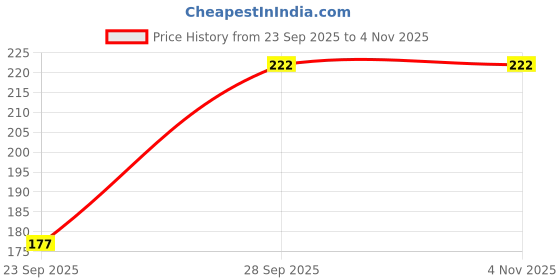 flipkart.com stylewell Men, Women, Boys, Girls Printed Bandana stylewell Price History Graph from 23 Sep 2025 to 2 Nov 2025