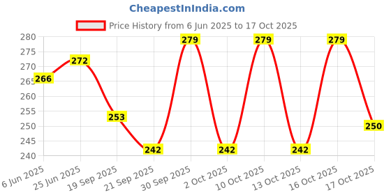 flipkart.com stylewell Pack Of 4 Pcs Pure Brass Akhand Laxmi Deepak Pital Diya /Deepak for Arti Brass (Pack of 4) Table Diya stylewell Price History Graph from 6 Jun 2025 to 17 Oct 2025