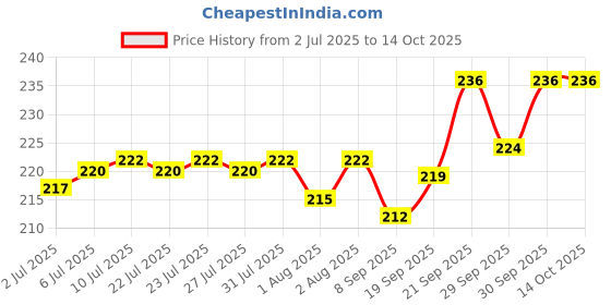flipkart.com stylewell Silicon Reusable Hair Coloring Highlighting Bleaching Cap With Hook stylewell Price History Graph from 2 Jul 2025 to 14 Oct 2025