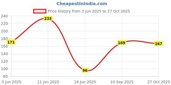 flipkart.com stylex store Plastic Wall Shelf stylex store Price History Graph from 3 Jun 2025 to 27 Oct 2025
