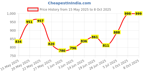 flipkart.com styleys Table-Mate Adjustable Plastic Portable Laptop Table styleys Price History Graph from 15 May 2025 to 8 Oct 2025