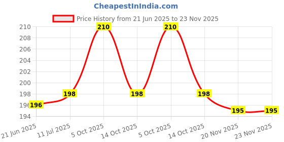 flipkart.com Styleys Woven Nylon Sport Loop Strap for iwatch Strap 42mm / 44mm Series 1 2 3 4 (Watch NOT Included) (Black Silver Nylon) Smart Watch Strap Price History Graph from 21 Jun 2025 to 23 Nov 2025