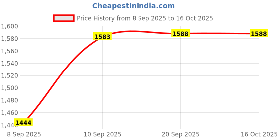 flipkart.com stylezone Car Non Battery Operated Ride On stylezone Price History Graph from 8 Sep 2025 to 16 Oct 2025