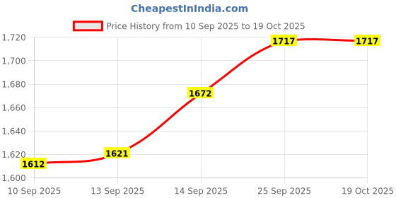 flipkart.com stylezone Car Non Battery Operated Ride On stylezone Price History Graph from 10 Sep 2025 to 19 Oct 2025