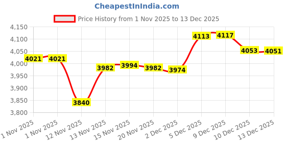 flipkart.com stylezone Falcon EV Bike for Kids 2-5 Yrs | Ride-on with LED Lights & Foot Accelerator Car Battery Operated Ride On stylezone Price History Graph from 1 Nov 2025 to 13 Dec 2025