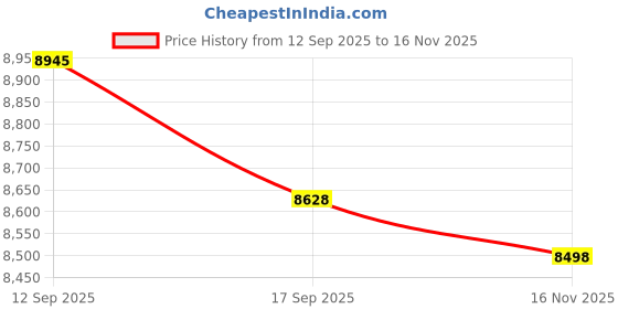 flipkart.com stylezone Kids Ride-On Car with LED, Bluetooth, Remote (NER17 ) Jeep Battery Operated Ride On stylezone Price History Graph from 12 Sep 2025 to 16 Nov 2025