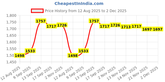 flipkart.com stylezone Style Zone Push Ride on car for Kids with Music Car Non Battery Operated Ride On stylezone Price History Graph from 12 Aug 2025 to 2 Dec 2025