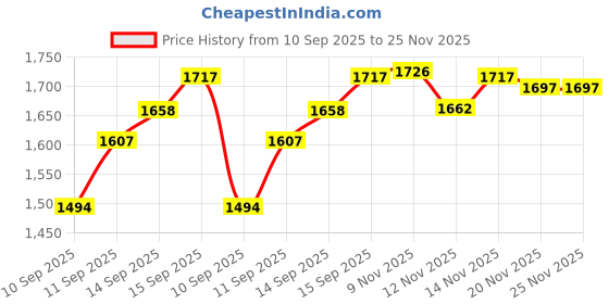 flipkart.com stylezone Style Zone Spyder Push Ride-On Car for Kids, Music, Big Wheels, Smooth Steering Car Non Battery Operated Ride On stylezone Price History Graph from 10 Sep 2025 to 25 Nov 2025