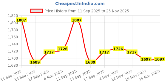 flipkart.com stylezone Style Zone Spyder Rider Push Car – Big Tyres, Music, Smooth Steering (1–4 yrs) Car Non Battery Operated Ride On stylezone Price History Graph from 11 Sep 2025 to 25 Nov 2025