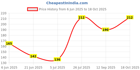 flipkart.com styli baba Solid Sports/Regular Cap styli baba Price History Graph from 6 Jun 2025 to 18 Oct 2025