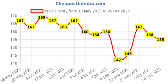 flipkart.com stylic PLZ CHECK SIZE -VERY LONG 21 INCH Long Gold Plated Chain for Women and Girls, Gold-plated Plated Alloy Chain Set stylic Price History Graph from 18 May 2025 to 26 Oct 2025