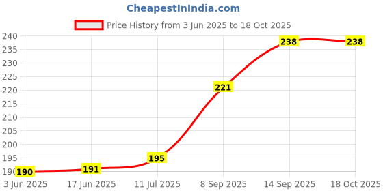 flipkart.com stylie modern Alternatives USB Adapter Price History Graph from 3 Jun 2025 to 18 Oct 2025
