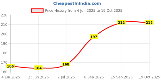 flipkart.com stylie modern Alternatives USB Adapter Price History Graph from 4 Jun 2025 to 18 Oct 2025
