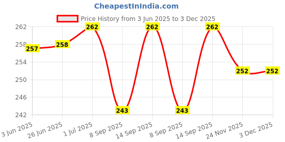 flipkart.com stylie modern Alternatives White Headphone Jack Adapter Connector Music Control Phone Converter Price History Graph from 3 Jun 2025 to 3 Dec 2025