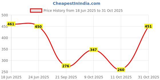 flipkart.com arata Styling for Men|Daily Use | Medium Hold |With Organic Flaxseed Hair Styler arata Price History Graph from 18 Jun 2025 to 31 Oct 2025