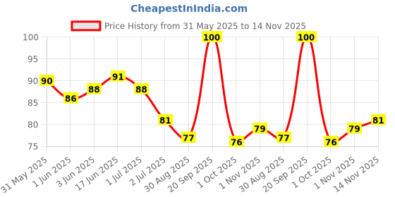 flipkart.com set wet Styling Hair Gel for Men - Casually Cool for Medium Hold & High Shine,No Alcohol Hair Styler set wet Price History Graph from 31 May 2025 to 14 Nov 2025