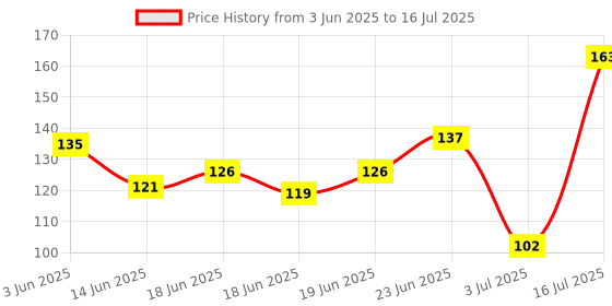 flipkart.com nispruhay Styling Shaping Template Beard Comb Tool Symmetry Trimming Shaper Stencil,Shaving Company Beard Shaper ToolPack Of 1 nispruhay Price History Graph from 3 Jun 2025 to 16 Jul 2025