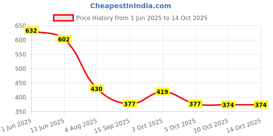flipkart.com stylisaa Men Colorblock Varsity Jacket stylisaa Price History Graph from 1 Jun 2025 to 13 Oct 2025