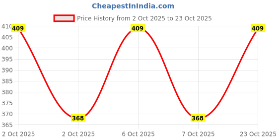 flipkart.com stylisaa Solid Women Jumpsuit stylisaa Price History Graph from 2 Oct 2025 to 23 Oct 2025