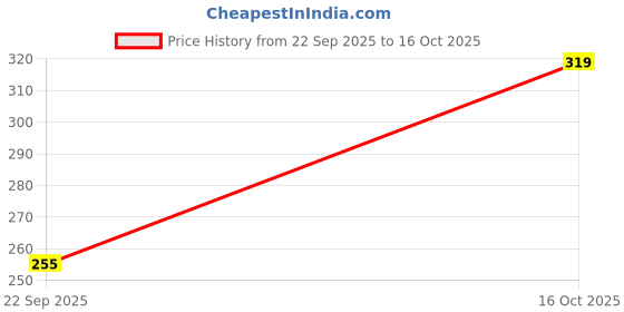 flipkart.com stylisaa Women Cargos stylisaa Price History Graph from 22 Sep 2025 to 16 Oct 2025