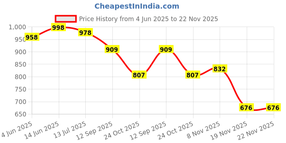 flipkart.com samtek STYLISH 13 INCH WHEEL COVER FOR ALL UNIVERSAL CARS Wheel Cover For Universal For Car Kwid, i10, Santro Xing, Alto K10 LX, Alto K10 VXI, Wagon R VXI samtek Price History Graph from 4 Jun 2025 to 22 Nov 2025