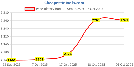 flipkart.com sinal Stylish 2 & 4 (100% )JG0.7 Jug Bottle Glass Set sinal Price History Graph from 22 Sep 2025 to 26 Oct 2025