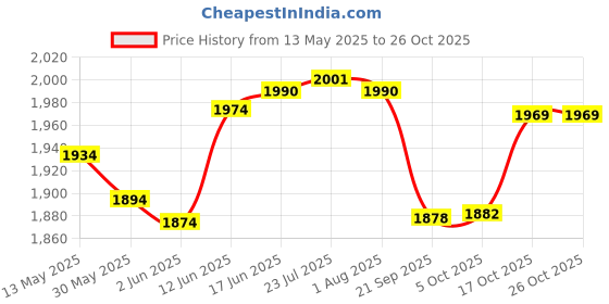 flipkart.com sinal Stylish 3 Copper Bottle & 6 Copper Glass (100% Copper)JG0.16 Jug Bottle Glass Set sinal Price History Graph from 13 May 2025 to 26 Oct 2025
