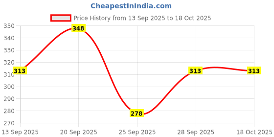 flipkart.com ocean race Stylish (3/4 th Pant) Women Multicolor Capri ocean race Price History Graph from 13 Sep 2025 to 18 Oct 2025