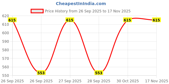 flipkart.com ocean race Stylish (3/4 th Pant) Women Multicolor Capri ocean race Price History Graph from 26 Sep 2025 to 16 Nov 2025