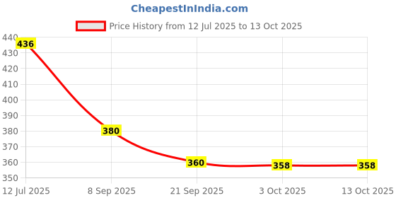 flipkart.com suzume Stylish 4 in 1 Position with Comfortable Head Support Baby Carrier suzume Price History Graph from 12 Jul 2025 to 13 Oct 2025