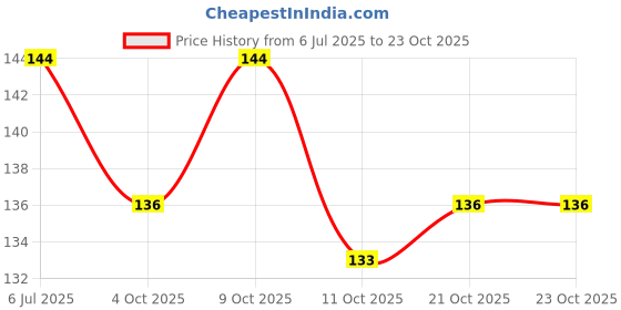 flipkart.com goldfish Stylish Adjustable Toe Rings For Women Brass, Silver Toe Ring goldfish Price History Graph from 6 Jul 2025 to 23 Oct 2025