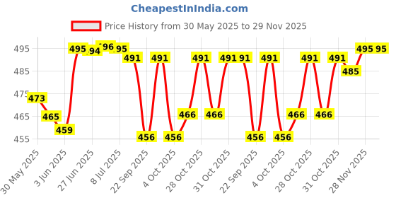 flipkart.com dr. torso Stylish Aluminium Walking Stick with Adjustible Height, for Men/Women, Patients Walking Stick dr. torso Price History Graph from 30 May 2025 to 29 Nov 2025