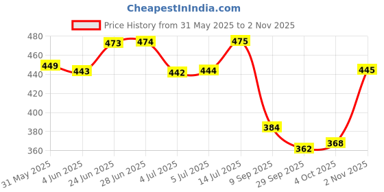 flipkart.com dr. torso Stylish Aluminum Foldable Walking Stick with Adjustible Height Walking Stick dr. torso Price History Graph from 31 May 2025 to 2 Nov 2025