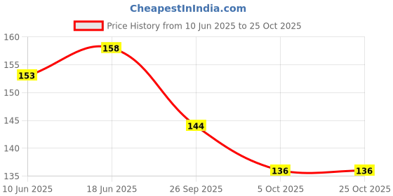 flipkart.com vriva jewels Stylish American Diamond Mangalsutra for women Alloy Mangalsutra vriva jewels Price History Graph from 10 Jun 2025 to 25 Oct 2025